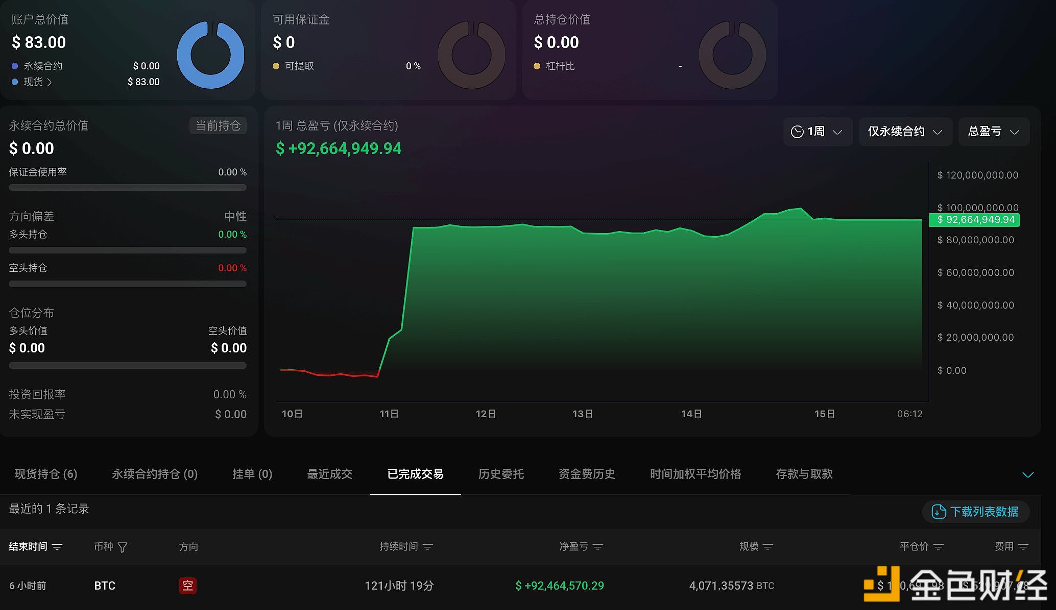 图片[1] - 高调换仓 ETH 的 BTC 远古巨鲸近 5 亿美元的 BTC 空单仓位已全部平仓