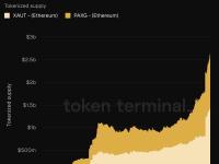 以太坊上代币化黄金供应量接近27亿美元，自年初以来增长超100%