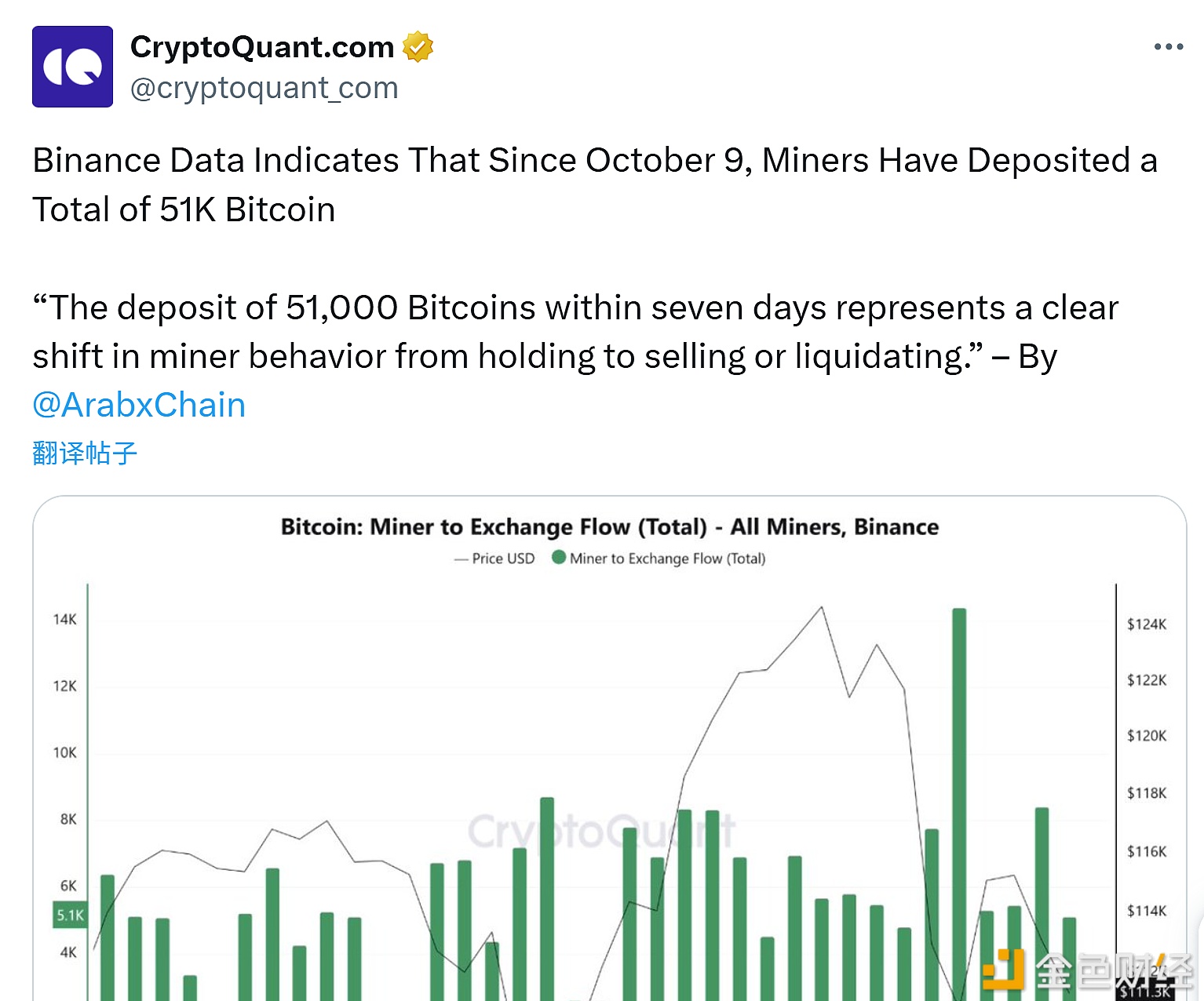 图片[1] - CryptoQuant：矿工一周内向币安存入5.1万枚比特币，行为明显转向抛售