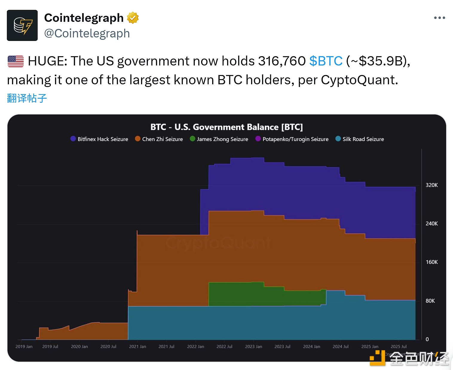 图片[1] - CryptoQuant：美国政府目前持有 316,760枚BTC