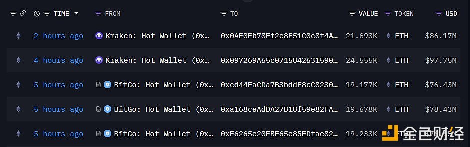 图片[1] - 疑似Bitmine新建的5 个钱包从 BitGo 和 Kraken 收到104,336 枚 ETH，价值 4.16 亿美元