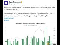CryptoQuant：矿工一周内向币安存入5.1万枚比特币，行为明显转向抛售
