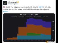 CryptoQuant：美国政府目前持有 316,760枚BTC