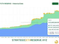数字资产财库公司与ETF持有的ETH总量已增至1250万枚，占以太坊总供应量的10.31%