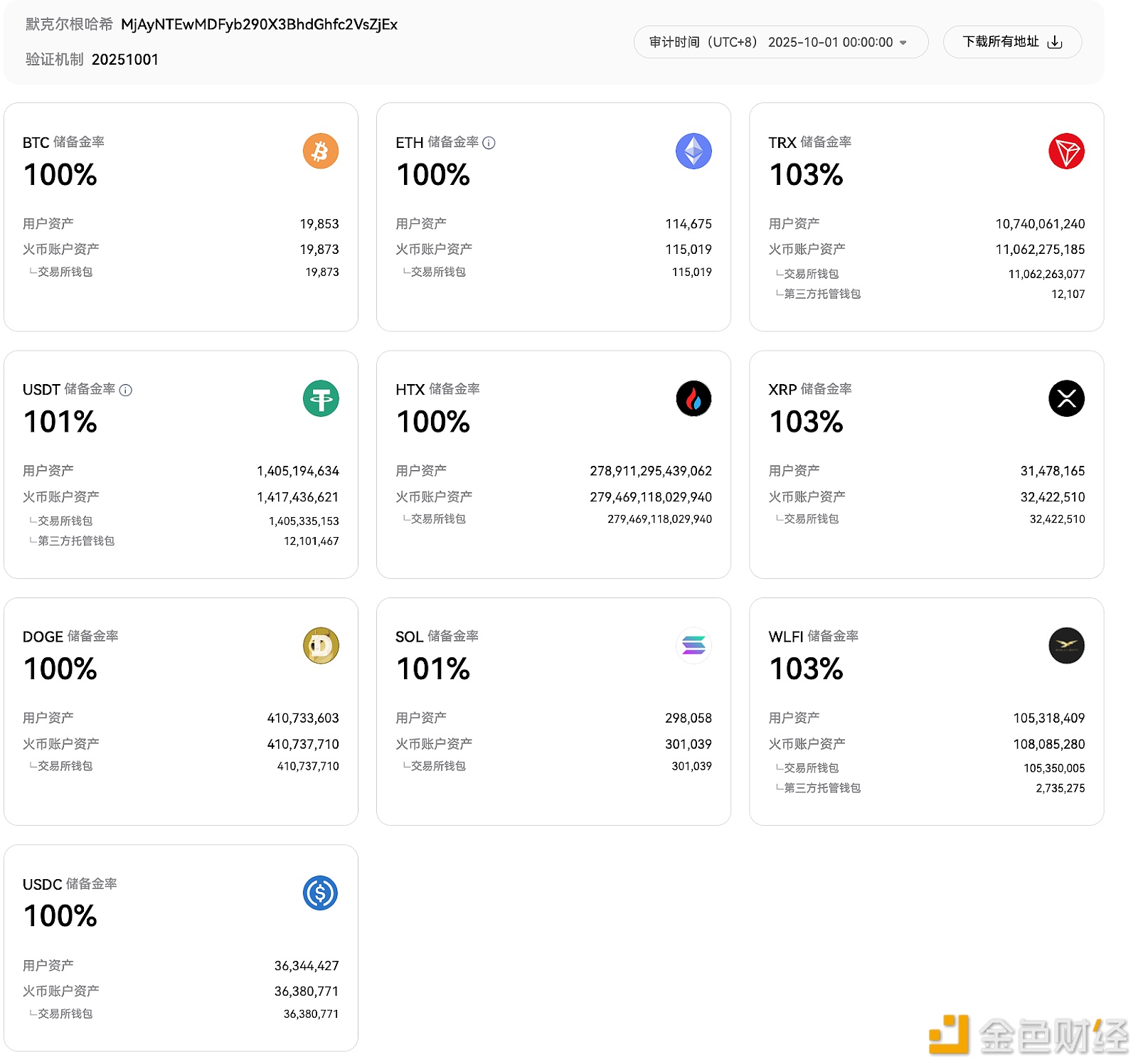 图片[1] - 火币HTX更新10月默克尔树储备证明：本月新增USDC、WLFI数据，USDT等10大资产储备充足