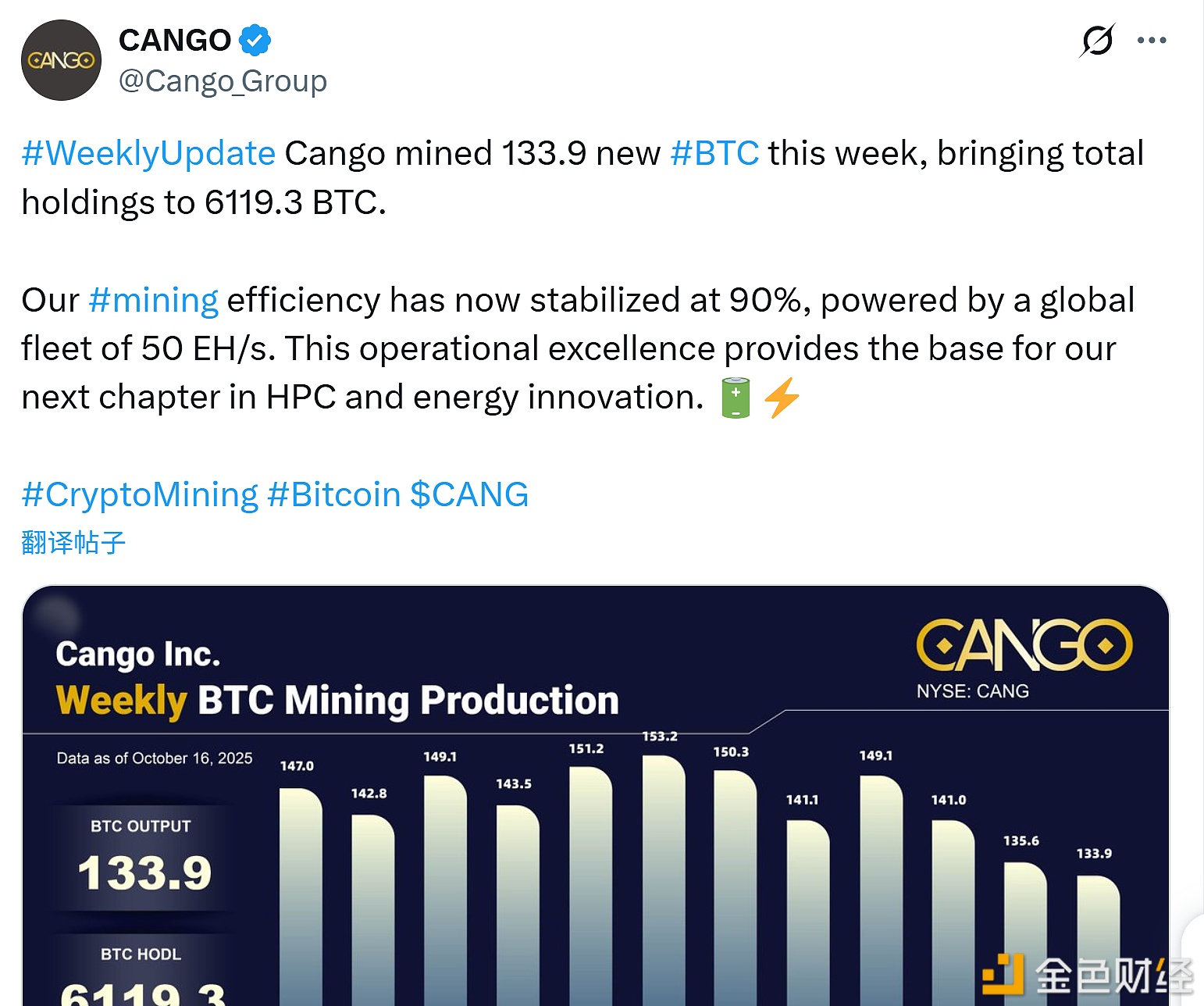 图片[1] - 本周挖矿产出 133.9 枚 BTC，比特币总持仓增至 6119.3 枚