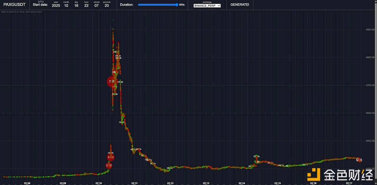 图片[1] - 币安PAXGUSDT永续合约短时出现约16%暴涨