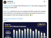 本周挖矿产出 133.9 枚 BTC，比特币总持仓增至 6119.3 枚