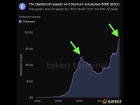 以太坊上的稳定币供应量达到1800亿美元，创历史新高