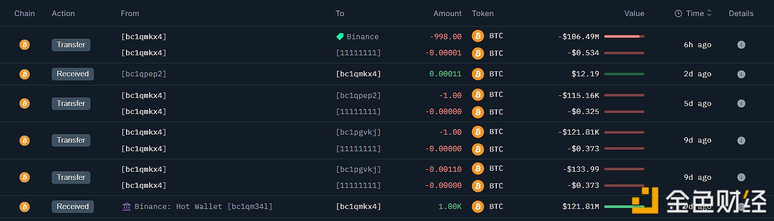 图片[1] - 某巨鲸将998 枚BTC存入Binance，价值1.067亿美元
