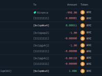 某巨鲸将998 枚BTC存入Binance，价值1.067亿美元