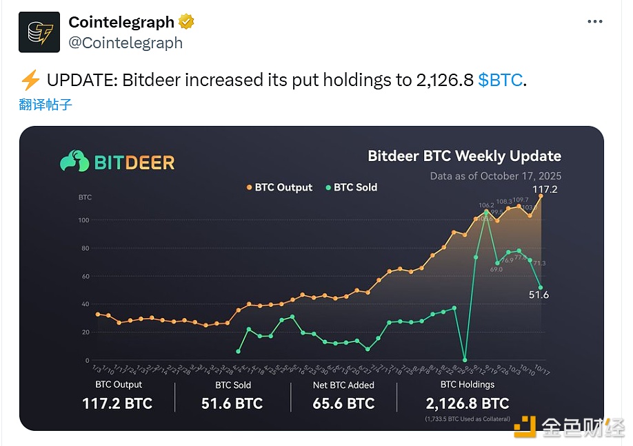 图片[1] - Bitdeer将其持有的看跌期权增加至2,126.8 BTC