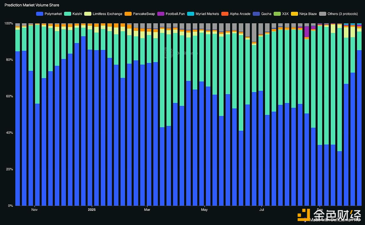 图片[1] - Polymarket上周占据了超过72%的预测市场交易量，为三月以来最高份额