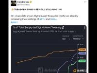 链上数据显示数字资产财库正在稳步增加其持有的ETH和SOL