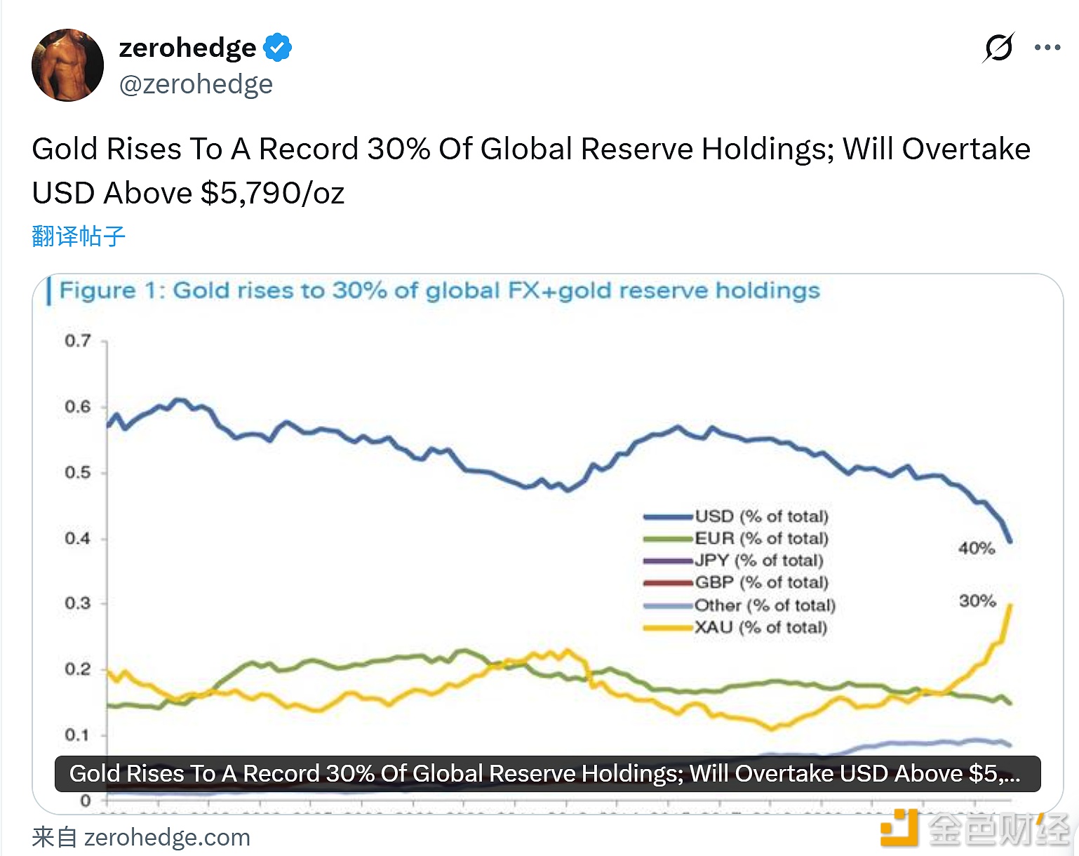 图片[1] - 黄金在全球外汇储备持有量中的占比升至 30% 的历史新高
