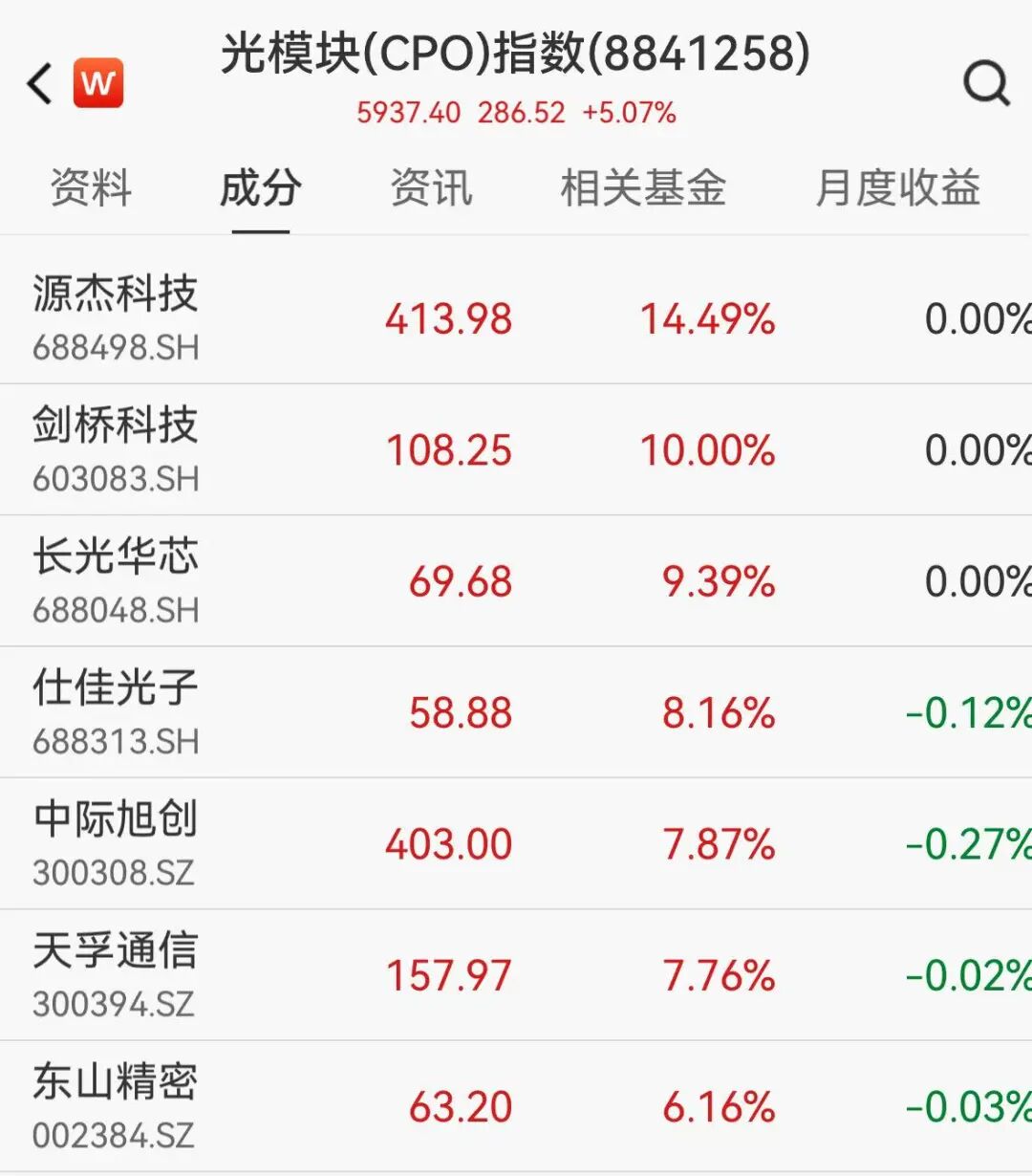 图片[2] - A股光模块爆发，日韩股市创新高，加密货币集体大涨，超12万人爆仓