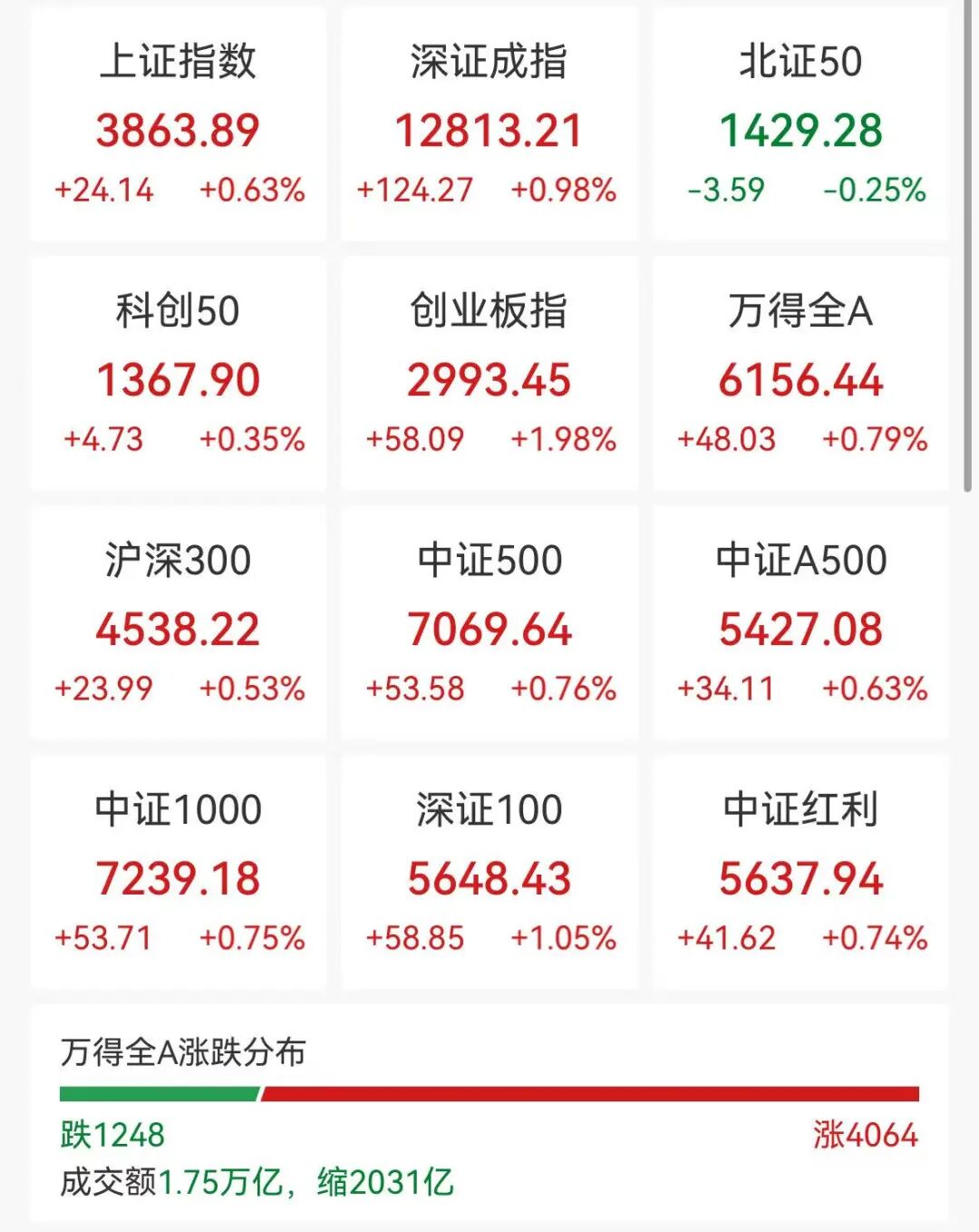 图片[1] - A股光模块爆发，日韩股市创新高，加密货币集体大涨，超12万人爆仓