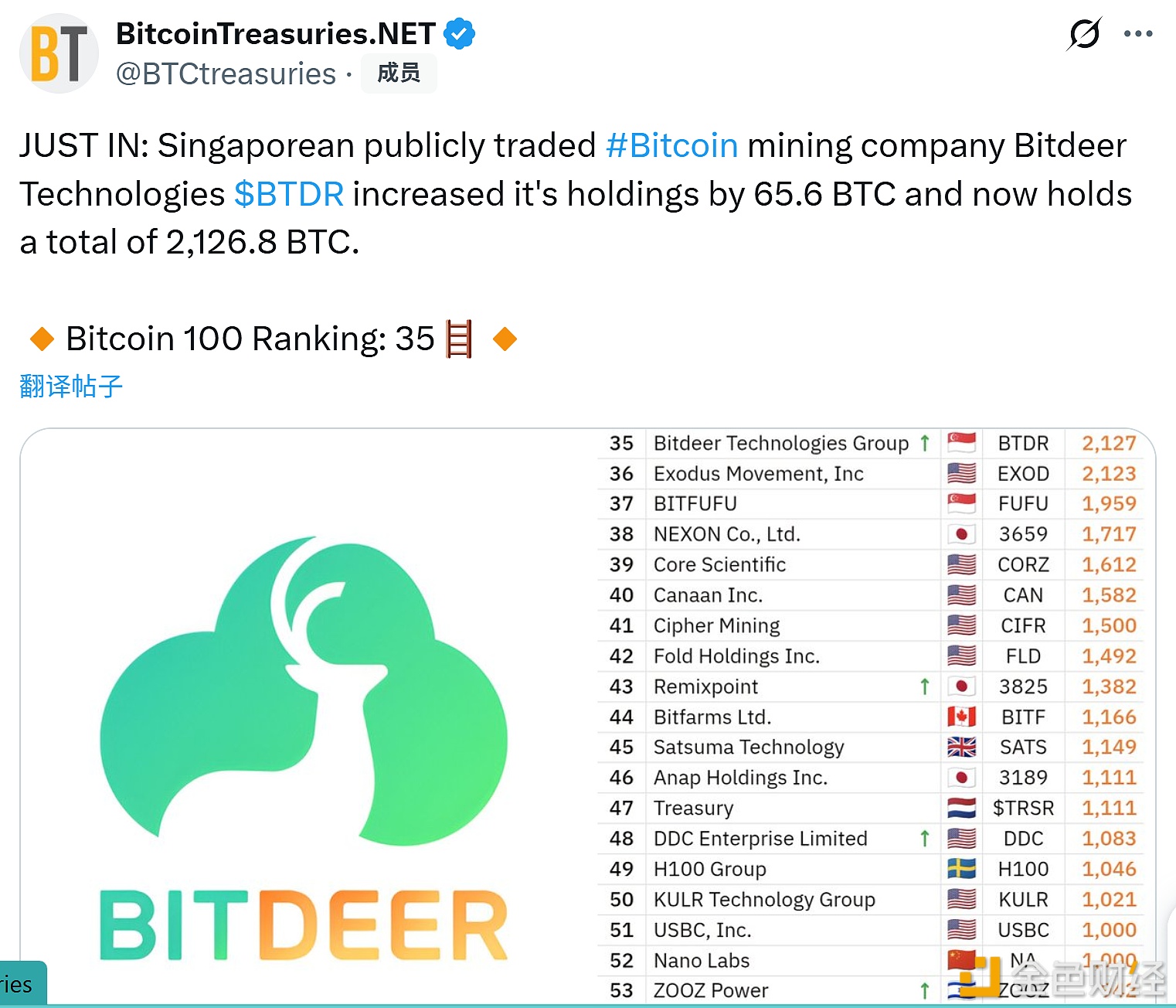 图片[1] - 比特币矿业公司比特小鹿科技增持65.6枚BTC，总持有量达到2,126.8枚