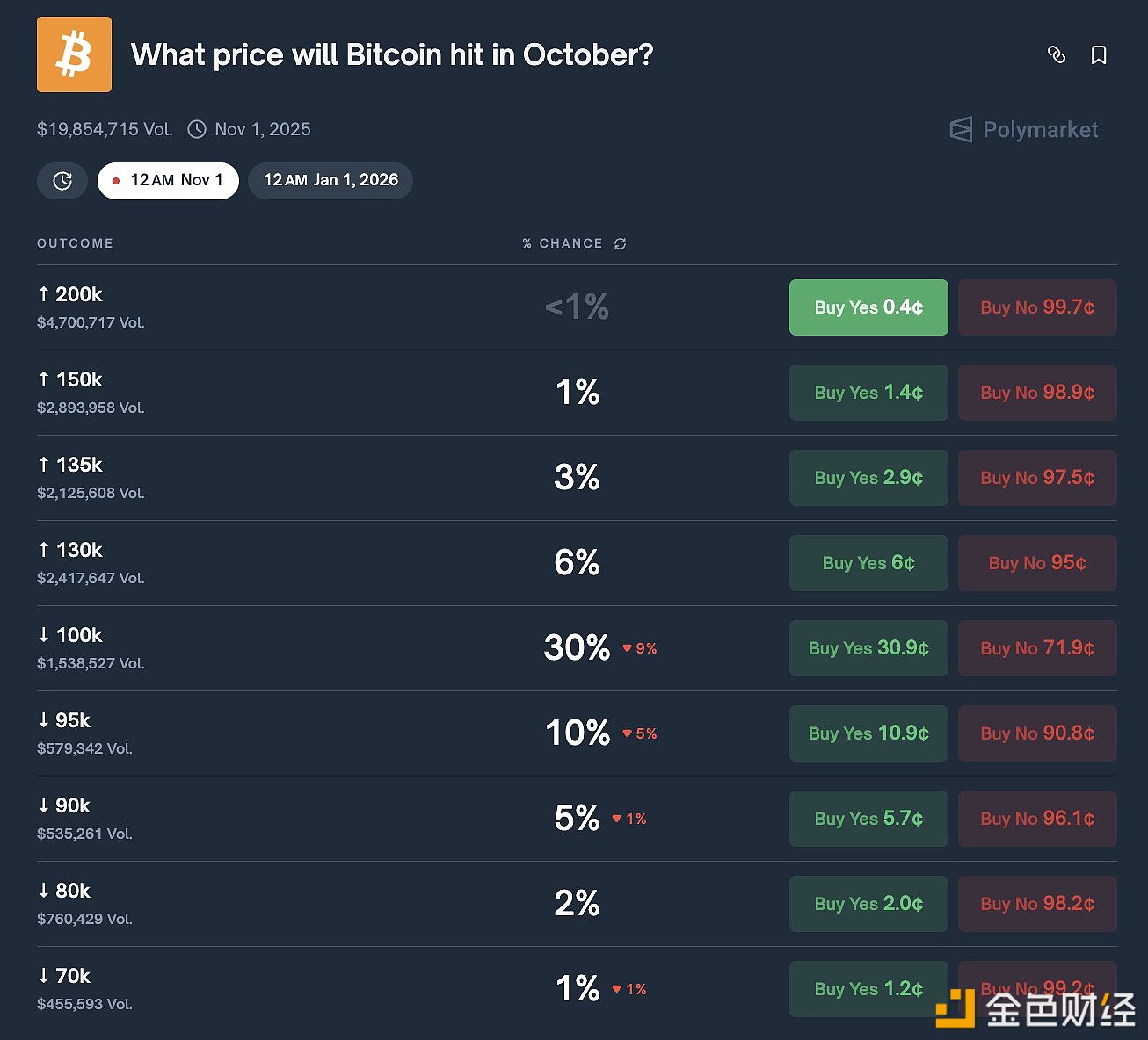图片[1] - Polymarket：比特币10月达到10万美元的概率为30%