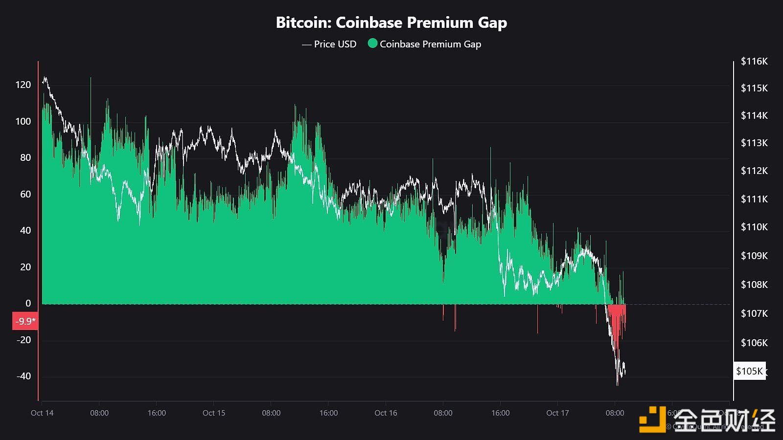 图片[1] - 表明美国投资者需求疲软，Coinbase溢价缺口转为红色