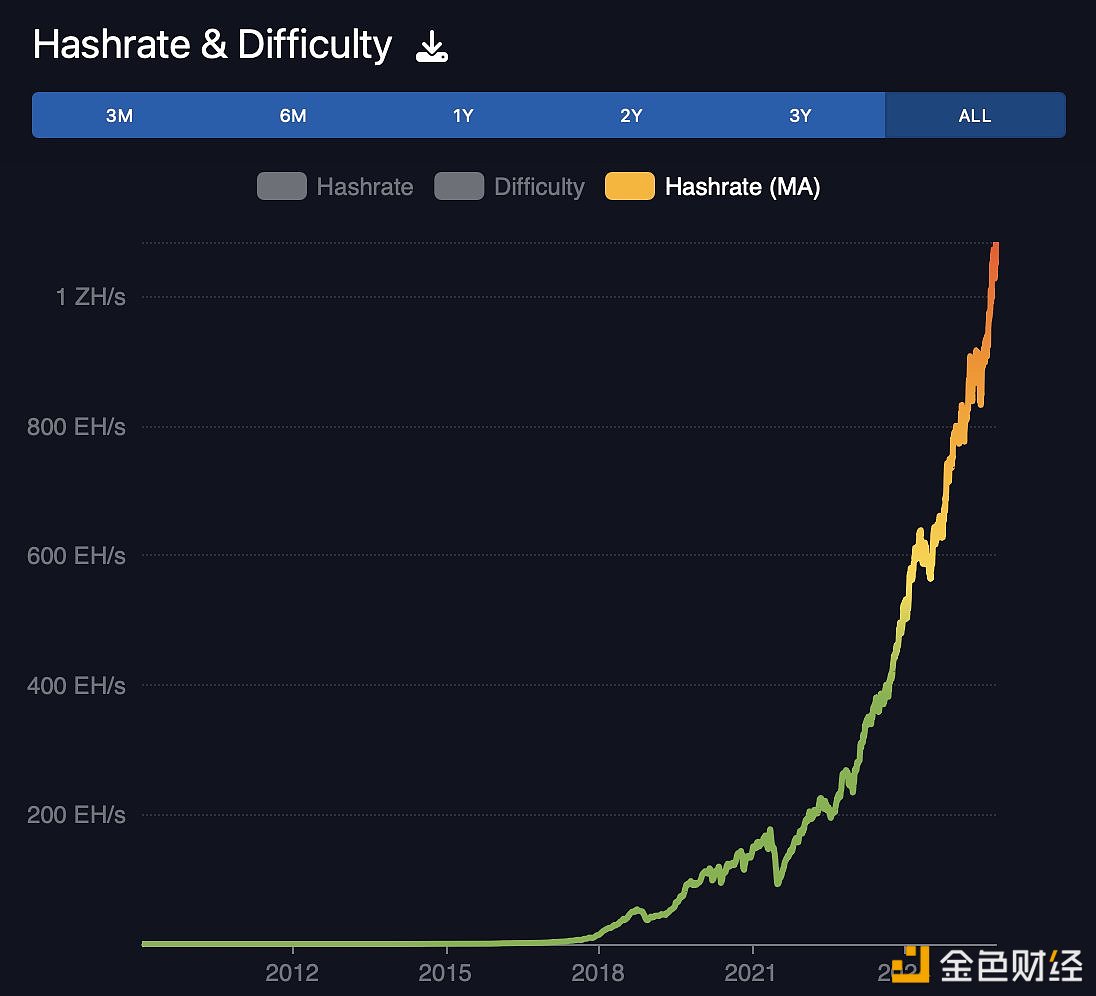 图片[1] - 比特币哈希率创下 1,161 Eh/s 的历史新高