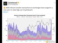 CryptoQuant：山寨币转入交易所的转账交易量已攀升至今年以来新高