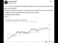 观点：比特币重新站上支撑位，市场动能或有望从此处重新积聚