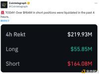 过去4小时，超1.64亿美元的空头头寸被清算