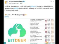 比特币矿业公司比特小鹿科技增持65.6枚BTC，总持有量达到2,126.8枚