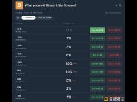 Polymarket：比特币10月达到10万美元的概率为30%