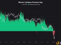 表明美国投资者需求疲软，Coinbase溢价缺口转为红色