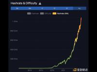 比特币哈希率创下 1,161 Eh/s 的历史新高