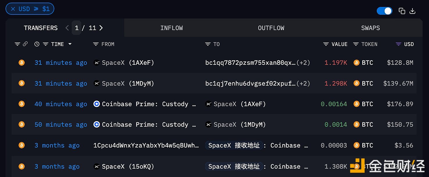 图片[1] - SpaceX 时隔三个月再次转出价值 2.68 亿美元的BTC