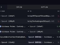SpaceX 时隔三个月再次转出价值 2.68 亿美元的BTC