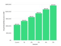 Bitwise：只需有3%-4% 的资金从黄金流入比特币，比特币价格或将在当前水平上翻倍