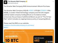 The Smarter Web Company 增持10枚比特币，总持仓达2660枚