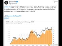 比特币未平仓合约量已下降约30%