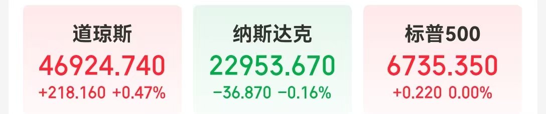 图片[1] - 国际黄金大跌超5%！加密货币全网24小时42亿元蒸发，道指再创新高