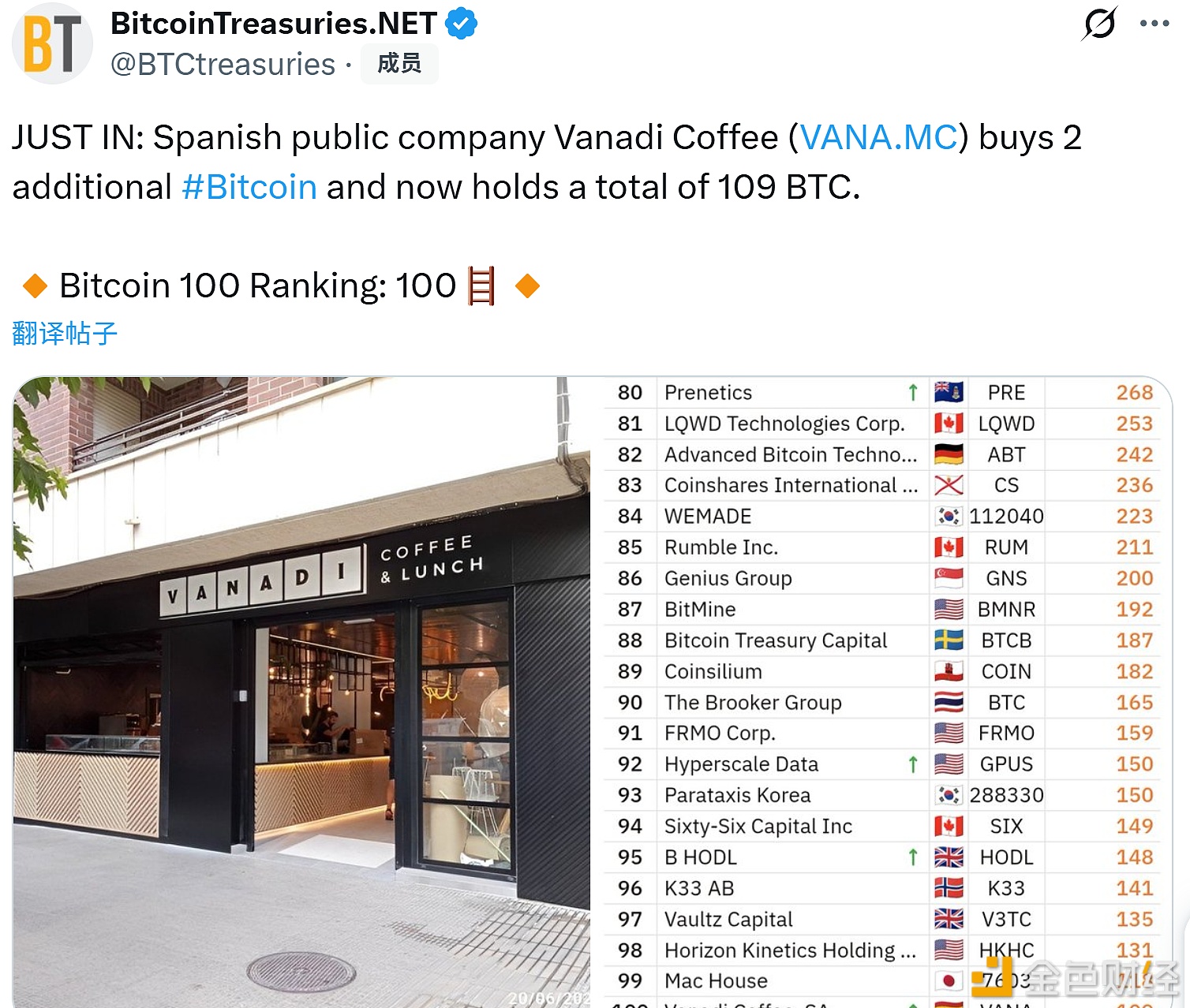 图片[1] - 西班牙上市公司Vanadi Coffee增持2枚比特币，总持有量达109枚
