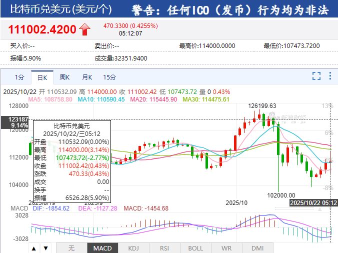 图片[4] - 国际黄金大跌超5%！加密货币全网24小时42亿元蒸发，道指再创新高