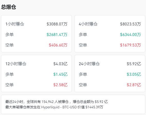 图片[5] - 国际黄金大跌超5%！加密货币全网24小时42亿元蒸发，道指再创新高