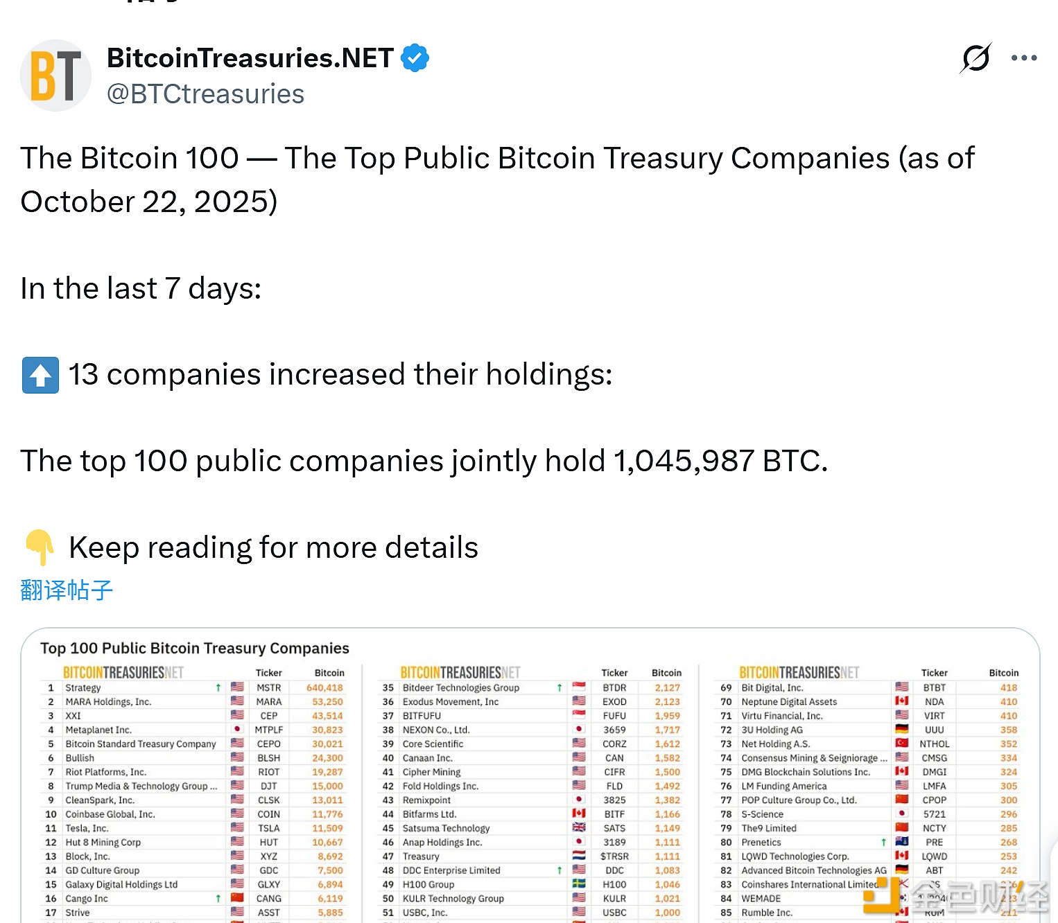 图片[1] - 全球前100大上市BTC财库公司当前持有104.6万枚BTC