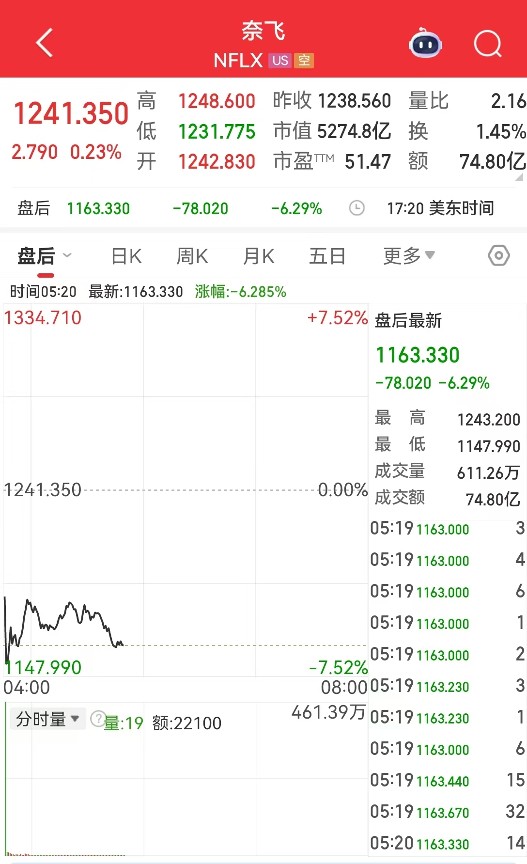 图片[3] - 国际黄金大跌超5%！加密货币全网24小时42亿元蒸发，道指再创新高