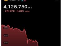 CZ：黄金不会归零，但比特币更好