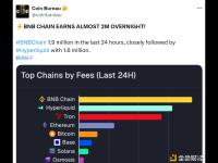 BNB链过去24小时创收近200万美元