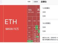 过去4小时全网爆仓2.95亿美元，主爆空单