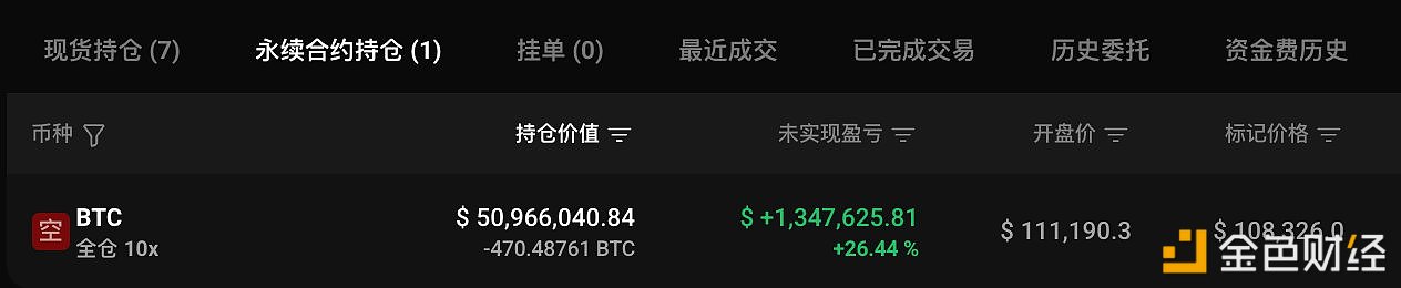 图片[1] - 某内幕鲸鱼再次减仓 829.5枚 BTC，目前已将 BTC 10倍空单降至 470.48 枚