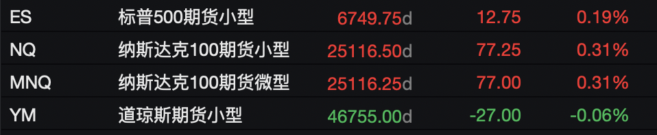 图片[2] - 美股期指涨跌互现，现货黄金再度站上4100美元，布油涨3%，比特币反弹