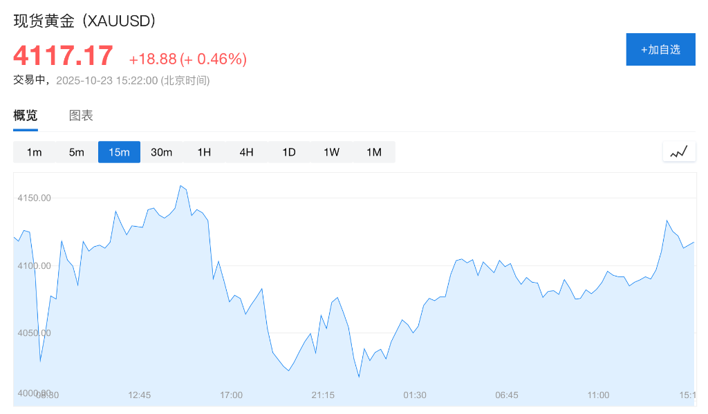 图片[3] - 美股期指涨跌互现，现货黄金再度站上4100美元，布油涨3%，比特币反弹