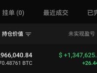 某内幕鲸鱼再次减仓 829.5枚 BTC，目前已将 BTC 10倍空单降至 470.48 枚